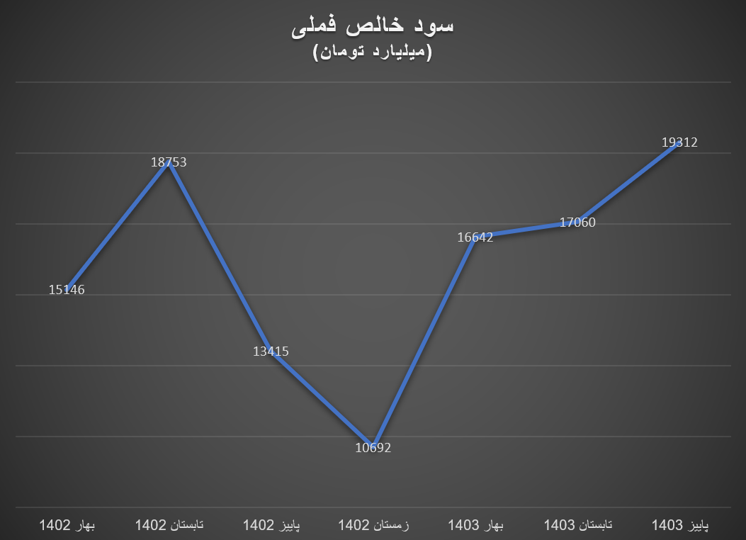 جهش سودآوری تولیدکنندگان داخلی مس در ۹ ماه اول ۱۴۰۳