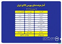 عرضه ۵۳۷ هزار تن انواع محصول در بورس کالا
