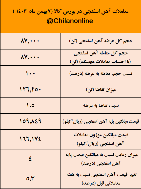 جهش ۵.۳ درصدی قیمت آهن اسفنجی/ نتیجه معاملات آهن اسفنجی در بورس کالا