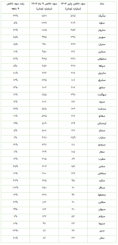 پاییز سبز سیمانی‌ها با افزایش سود خالص تولیدکنندگان داخلی