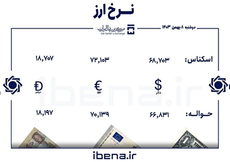 قیمت دلار و یورو در مرکز مبادله ایران؛ دوشنبه ۰۸ بهمن