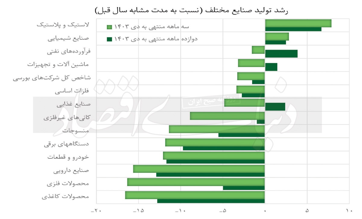 شاهد دوم رکود صنعت