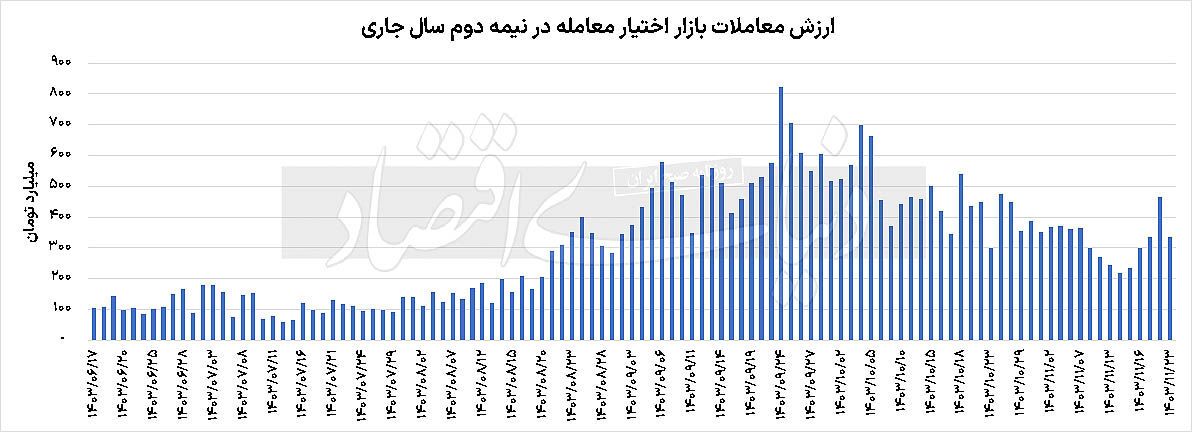 فصل جدید تلاطم در بازار مشتقه