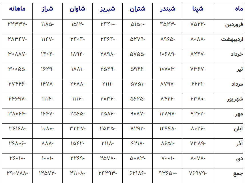 رقم عدم‌النفع پالایشگاه‌ها از محل قیمت‌گذاری به ۲۹ همت رسید/ این رقم می‌توانست آثار مطلوبی در رشد سرمایه‌گذاری برای تولید بنزین داشته باشد