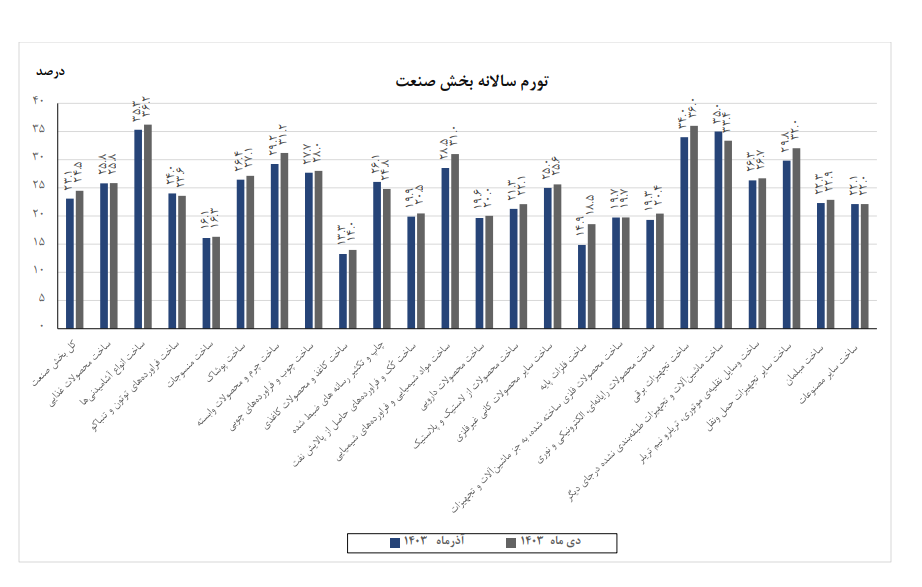 کاهش تورم سالانه در بخش معدن و صنعت/ زغال‌ سنگ و ساخت کاغذ کمترین نرخ را ثبت کردند