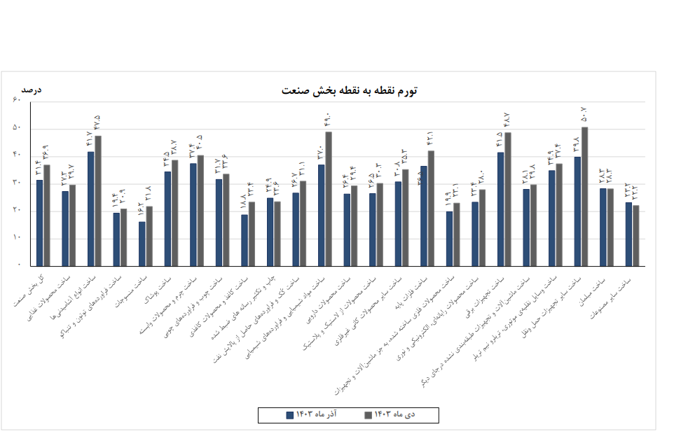 کاهش تورم سالانه در بخش معدن و صنعت/ زغال‌ سنگ و ساخت کاغذ کمترین نرخ را ثبت کردند