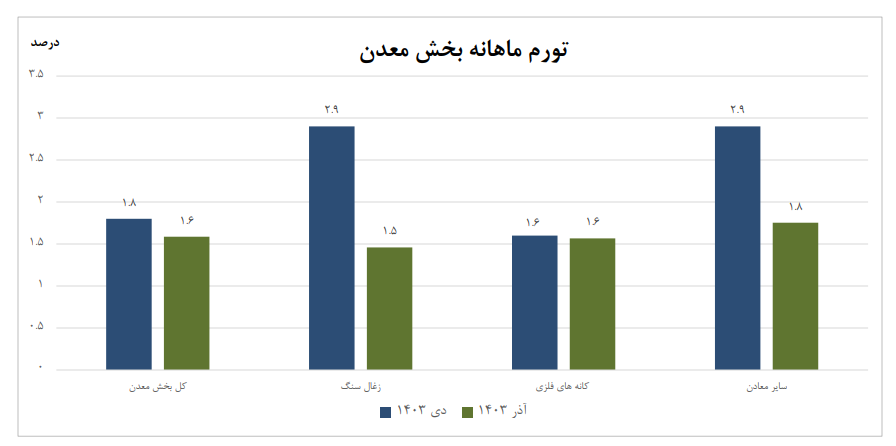 کاهش تورم سالانه در بخش معدن و صنعت/ زغال‌ سنگ و ساخت کاغذ کمترین نرخ را ثبت کردند