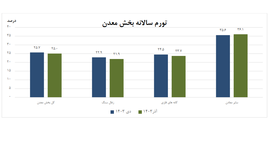 کاهش تورم سالانه در بخش معدن و صنعت/ زغال‌ سنگ و ساخت کاغذ کمترین نرخ را ثبت کردند