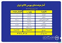 عرضه ۳۲۷ هزار تن محصول در بورس کالا