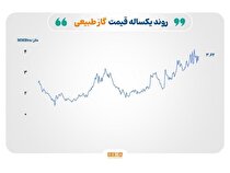 بازار‌ها در میانه تنش و توافق