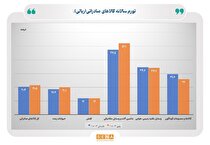 افزایش ۴.۸ واحد درصدی تورم کالا‌های صادراتی