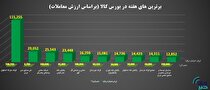 برترین‌های هفته در بورس کالای ایران را بشناسید