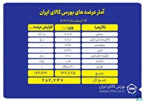 عرضه ۲۸۲ هزار تن محصول در بورس کالا