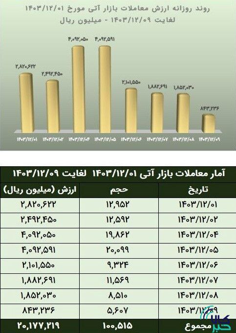 ارزش معاملات آتی بورس کالا از ۲ همت گذشت