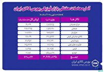 معامله ۳ میلیون و ۹۹۶ هزار تن محصول در بورس کالا