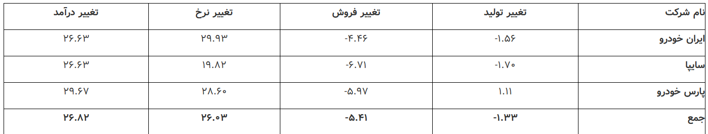 تیراژ تولید خودروی سواری به مرز ۹۰۰ هزار دستگاه رسید/ ایران‌خودرو، سایپا و پارس‌خودرو در ۱۱ ماه امسال ۸۹۸ هزار و ۵۰۵ دستگاه خودروی سواری تولید کردند