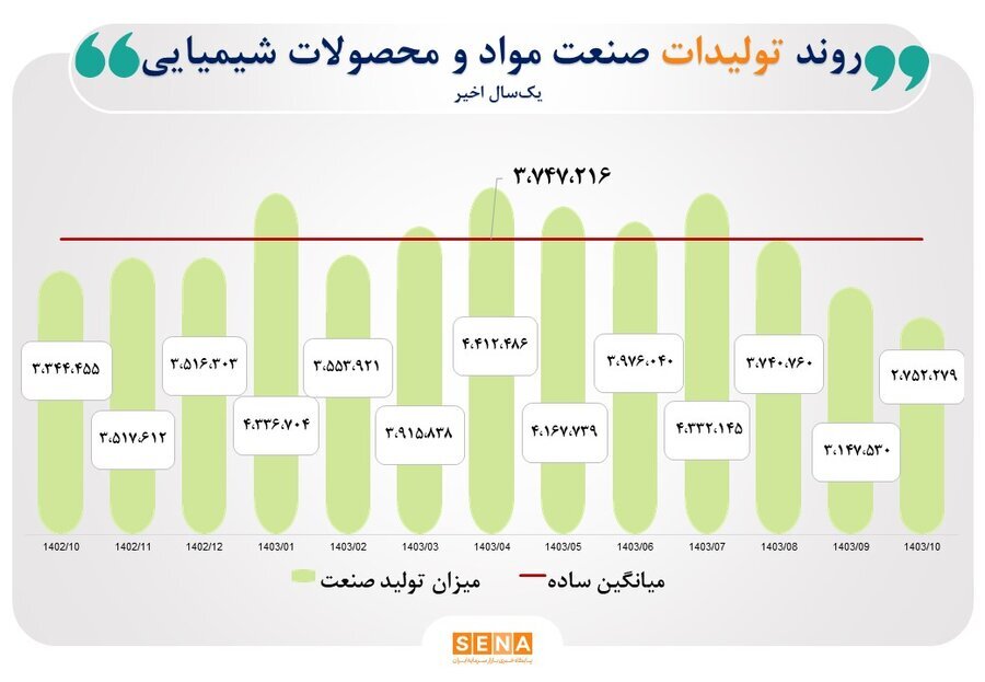 بار سنگین ناترازی انرژی بر دوش دو صنعت فلزات اساسی و شیمیایی