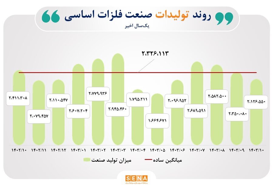 بار سنگین ناترازی انرژی بر دوش دو صنعت فلزات اساسی و شیمیایی