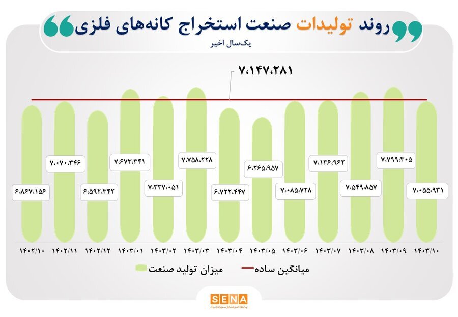 بار سنگین ناترازی انرژی بر دوش دو صنعت فلزات اساسی و شیمیایی