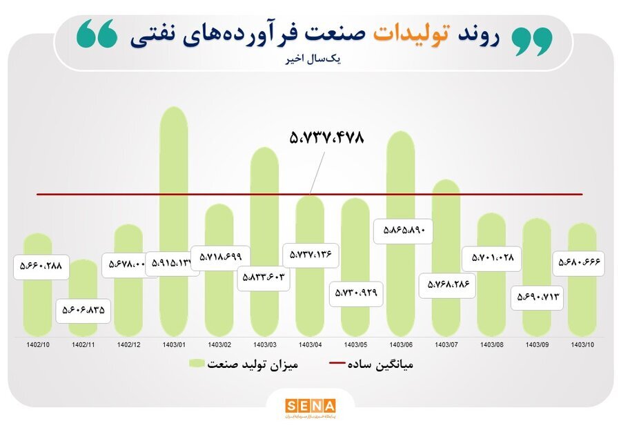 بار سنگین ناترازی انرژی بر دوش دو صنعت فلزات اساسی و شیمیایی
