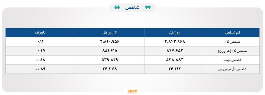 ۳۸ هزار میلیارد تومان مبادله اوراق بهادار و کالا در ۴ بورس ایران