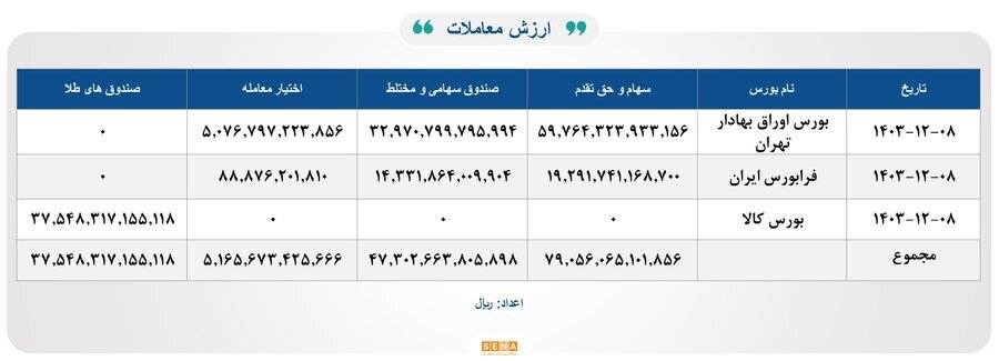 ۳۸ هزار میلیارد تومان مبادله اوراق بهادار و کالا در ۴ بورس ایران