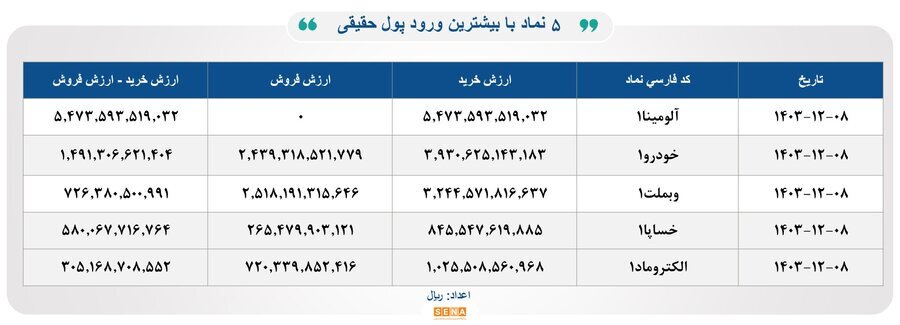 ۳۸ هزار میلیارد تومان مبادله اوراق بهادار و کالا در ۴ بورس ایران