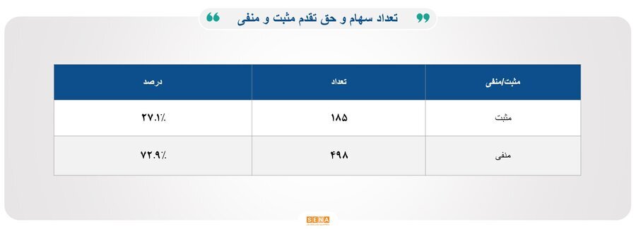 ۳۸ هزار میلیارد تومان مبادله اوراق بهادار و کالا در ۴ بورس ایران