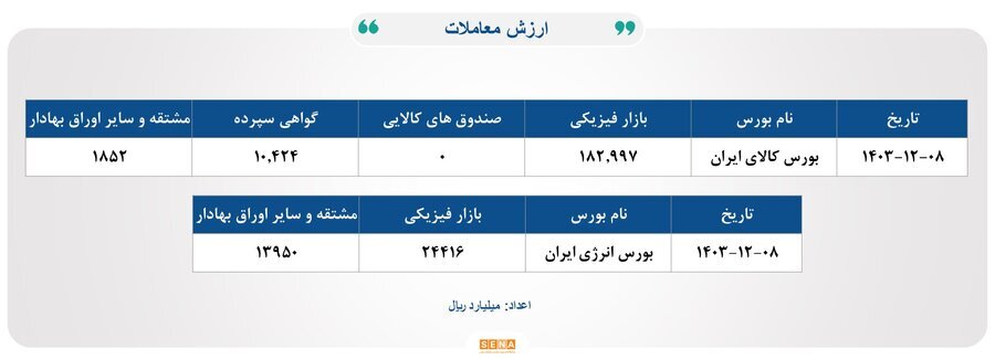 ۳۸ هزار میلیارد تومان مبادله اوراق بهادار و کالا در ۴ بورس ایران