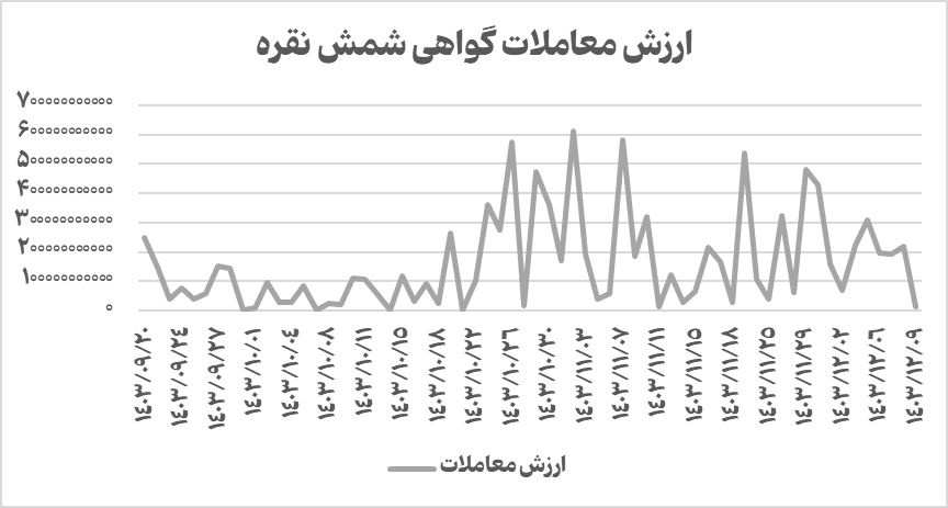 ارزش معاملات نقره در بورس کالا به ۱۱۵ میلیارد تومان رسید