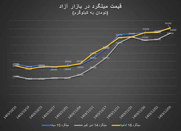 ادامه روند صعودی قیمت آهن‌آلات در بازار داخلی/ قیمت تیرآهن سقف شکاند