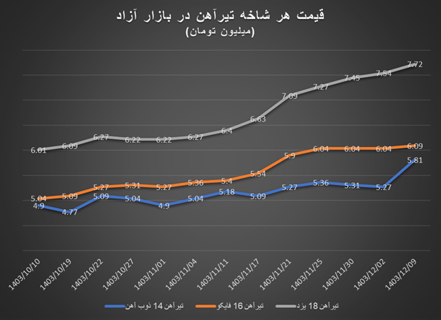 ادامه روند صعودی قیمت آهن‌آلات در بازار داخلی/ قیمت تیرآهن سقف شکاند