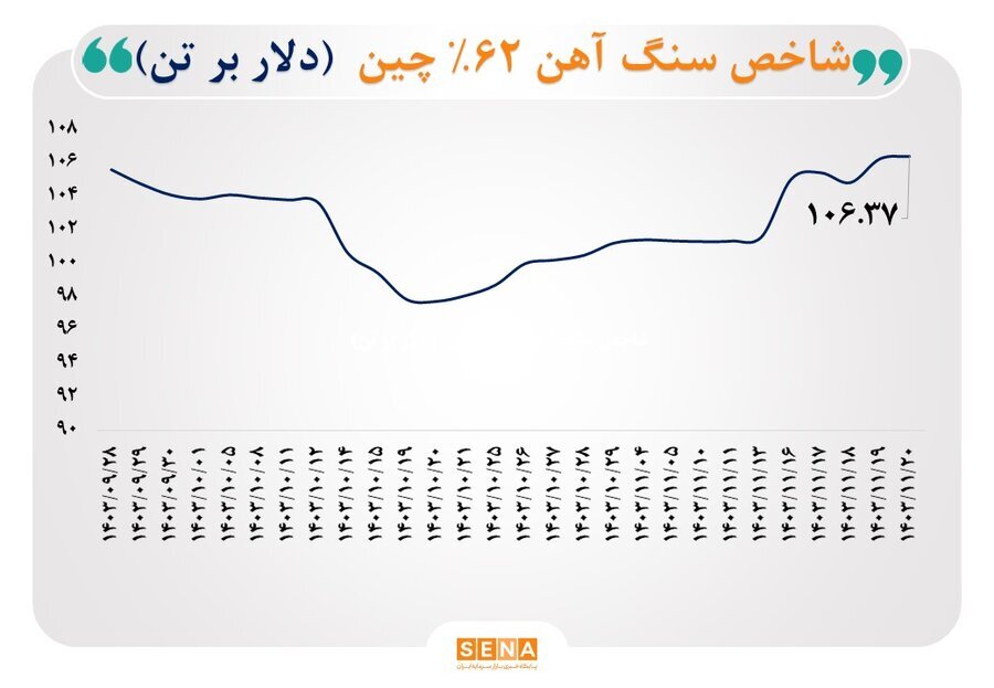 رشد ۳۰ درصدی فروش ماهانه ۲۴ شرکت فعال در صنعت فلزات اساسی