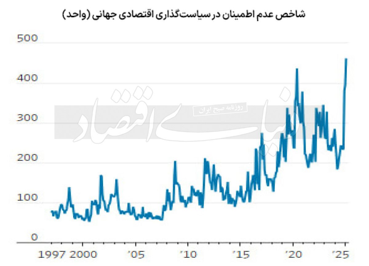 نااطمینانی آمریکا در قله ۲۵ سال