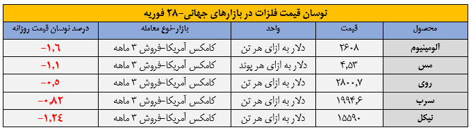 عقبگرد فلزات در گردنه تعرفه