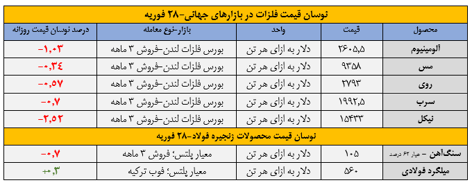 عقبگرد فلزات در گردنه تعرفه