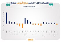 دلایل تغییرات بالای ۲۰ درصد مبلغ فروش صنایع بورس