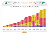 موفقیت صندوق‌های طلا در جذب سرمایه‌های خُرد/ خالص ارزش خرید صندوق‌های طلا در طول امسال ۴۱.۵ همت بوده است