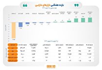 بازده ۶ ابزار سرمایه‌گذاری بورسی مثبت شد/ همه ابزار‌های سرمایه‌گذاری غیربورسی زیان‌ده شدند