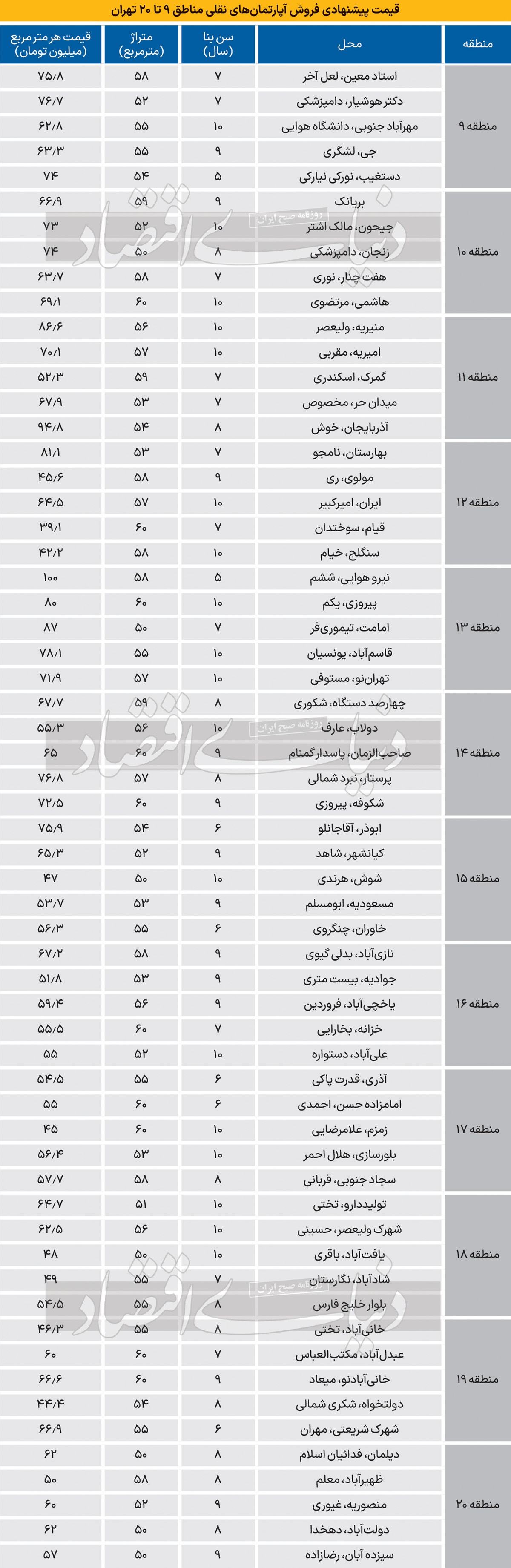 بودجه خرید آپارتمان نقلی