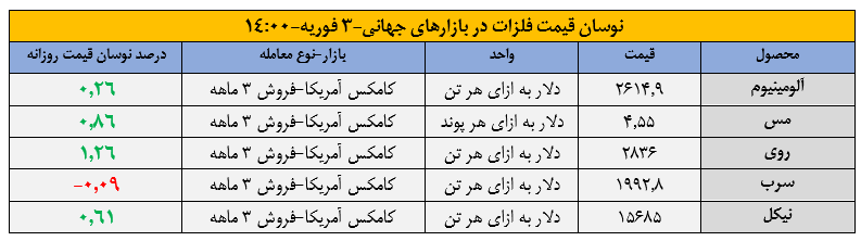 صعود فلزات با حمایت ترامپ از ارز‌های دیجیتال