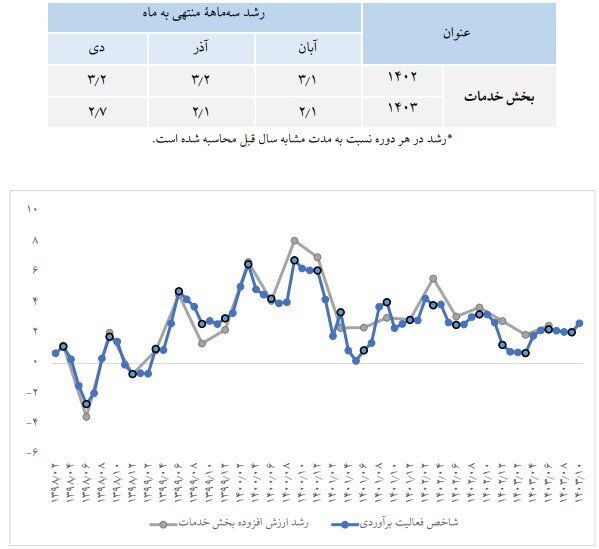 روایت آمار‌های رسمی از رشد اقتصادی کشور/ بهبود رشد تولید ناخالص داخلی در دولت چهاردهم