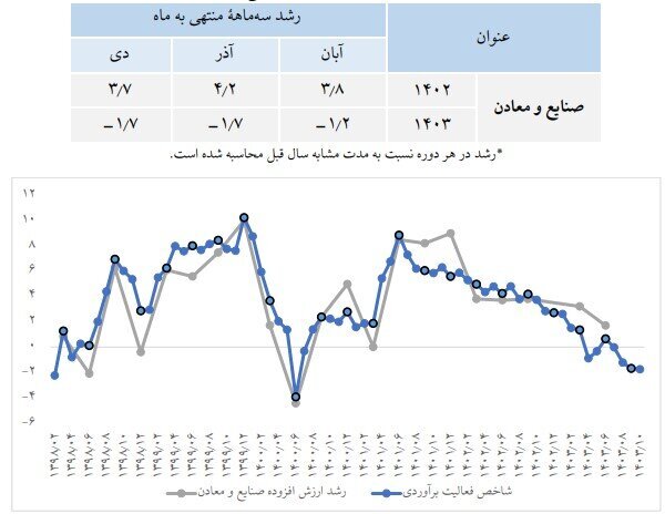 روایت آمار‌های رسمی از رشد اقتصادی کشور/ بهبود رشد تولید ناخالص داخلی در دولت چهاردهم