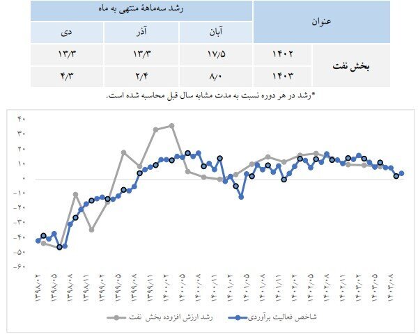 روایت آمار‌های رسمی از رشد اقتصادی کشور/ بهبود رشد تولید ناخالص داخلی در دولت چهاردهم