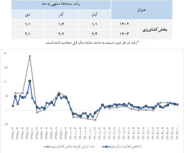 روایت آمار‌های رسمی از رشد اقتصادی کشور/ بهبود رشد تولید ناخالص داخلی در دولت چهاردهم