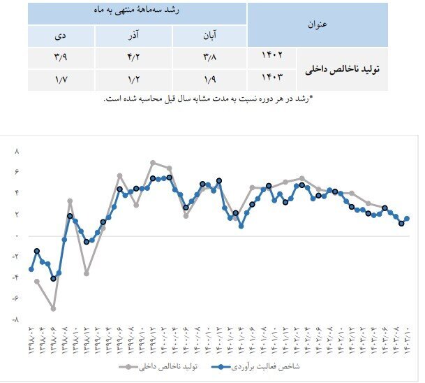 روایت آمار‌های رسمی از رشد اقتصادی کشور/ بهبود رشد تولید ناخالص داخلی در دولت چهاردهم