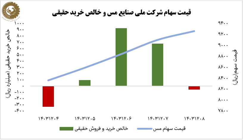 رشد ۱۱ درصدی ارزش «فملی» در هفته اول اسفندماه/ شاخص کل ۵ درصد رشد کرد