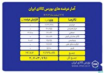 عرضه ۲ میلیون و ۷۰۳ هزار تن محصول در بورس کالا