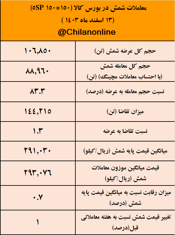 رقابت اندک برای شمش فولادی/ آیا قیمت فولاد آماده کاهش می‌شود؟/ نتیجه معاملات شمش فولادی در بورس کالا