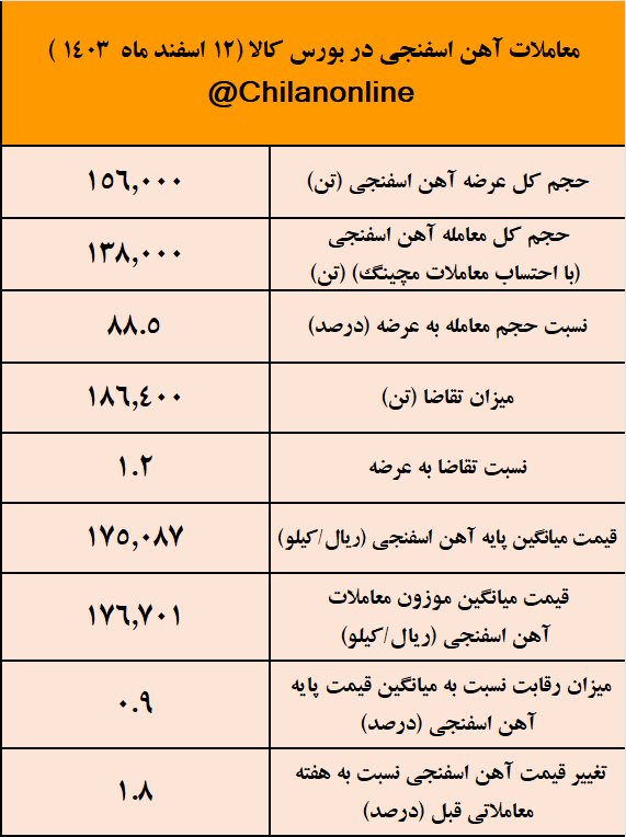 تداوم سیر صعودی قیمت آهن اسفنجی/ نتیجه معاملات آهن اسفنجی در بورس کالا